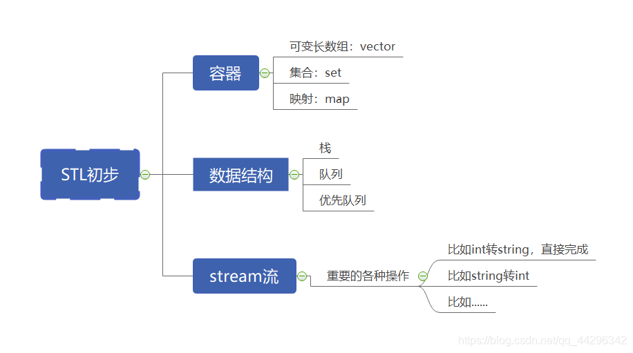 第五章：stl初步