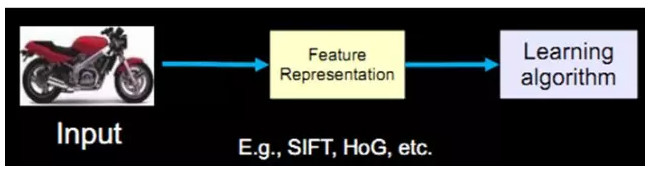 大牛的《深度学习》笔记,Deep Learning速成教程