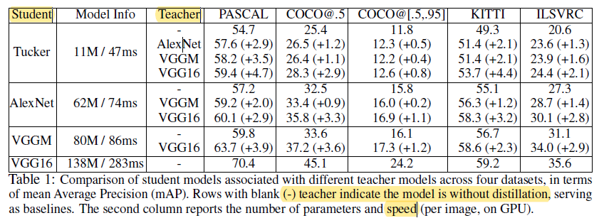 【Distilling】《Learning Efficient Object Detection Models with Knowledge ...