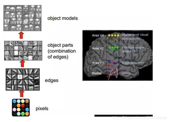 大牛的《深度学习》笔记,Deep Learning速成教程