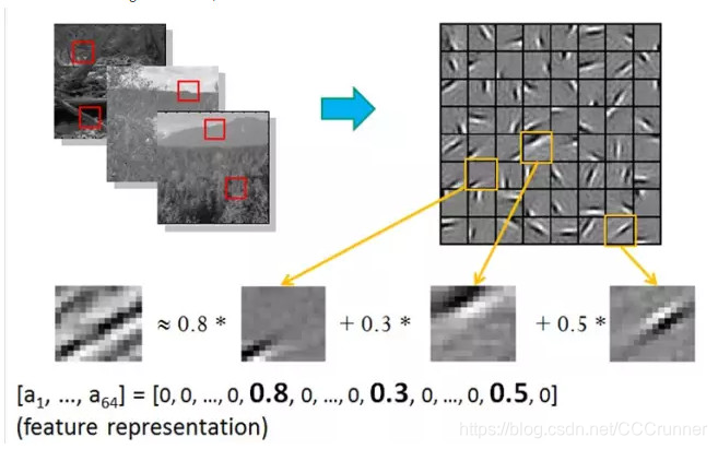 大牛的《深度学习》笔记,Deep Learning速成教程
