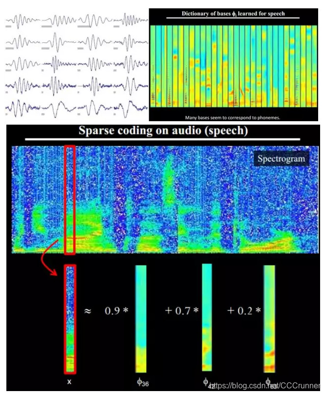 大牛的《深度学习》笔记,Deep Learning速成教程