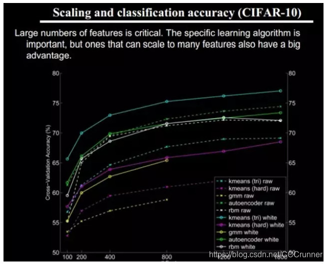 大牛的《深度学习》笔记,Deep Learning速成教程