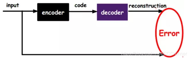 大牛的《深度学习》笔记,Deep Learning速成教程