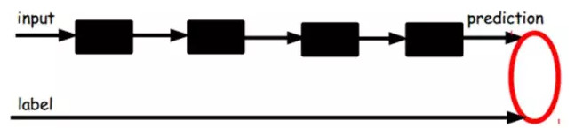 大牛的《深度学习》笔记,Deep Learning速成教程