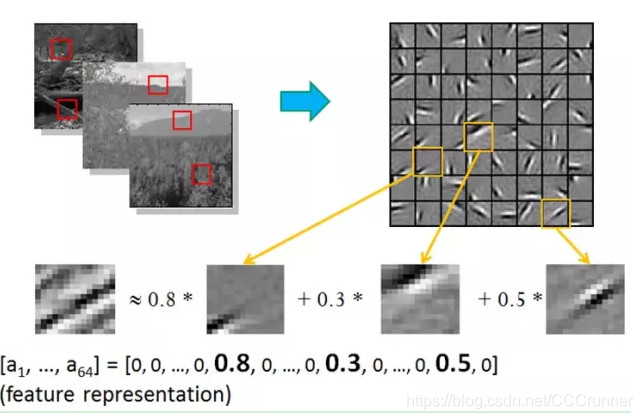 大牛的《深度学习》笔记,Deep Learning速成教程