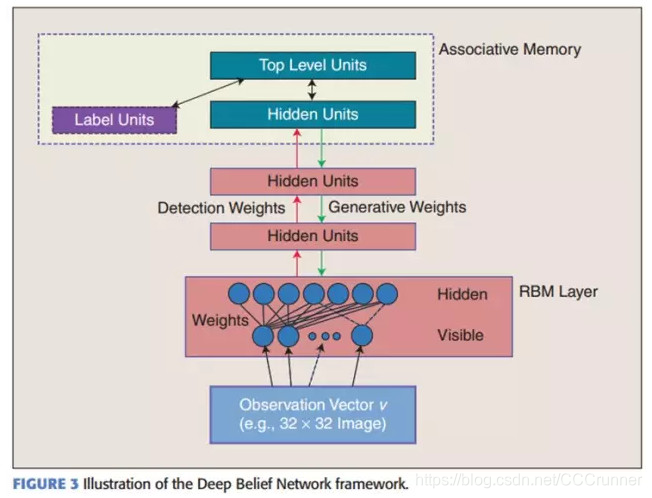 大牛的《深度学习》笔记,Deep Learning速成教程