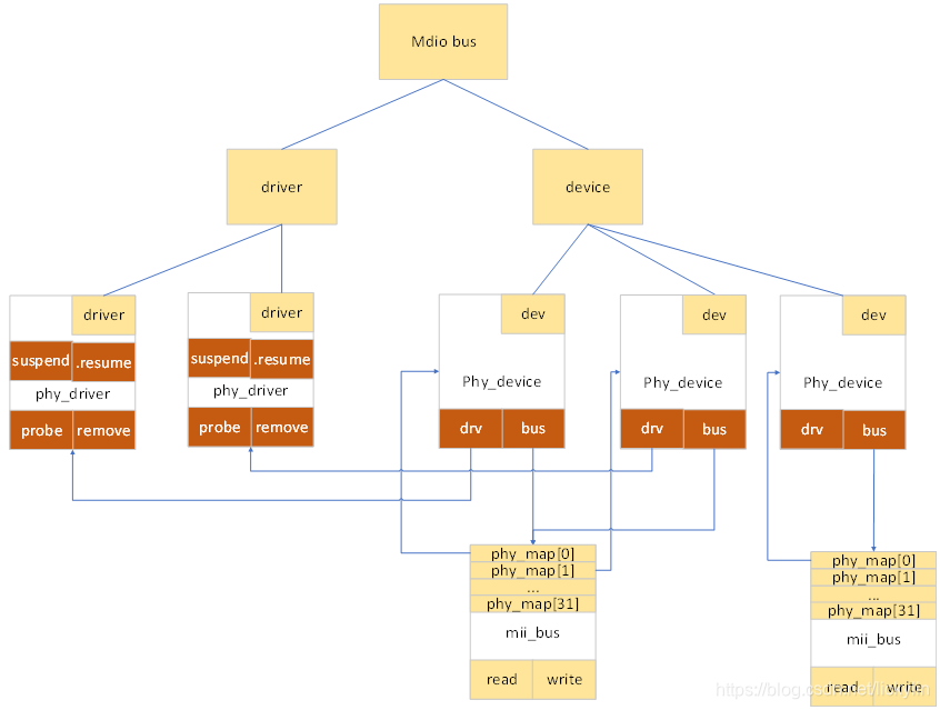 Linux Mii management/mdio子系统分析之一 总体概述