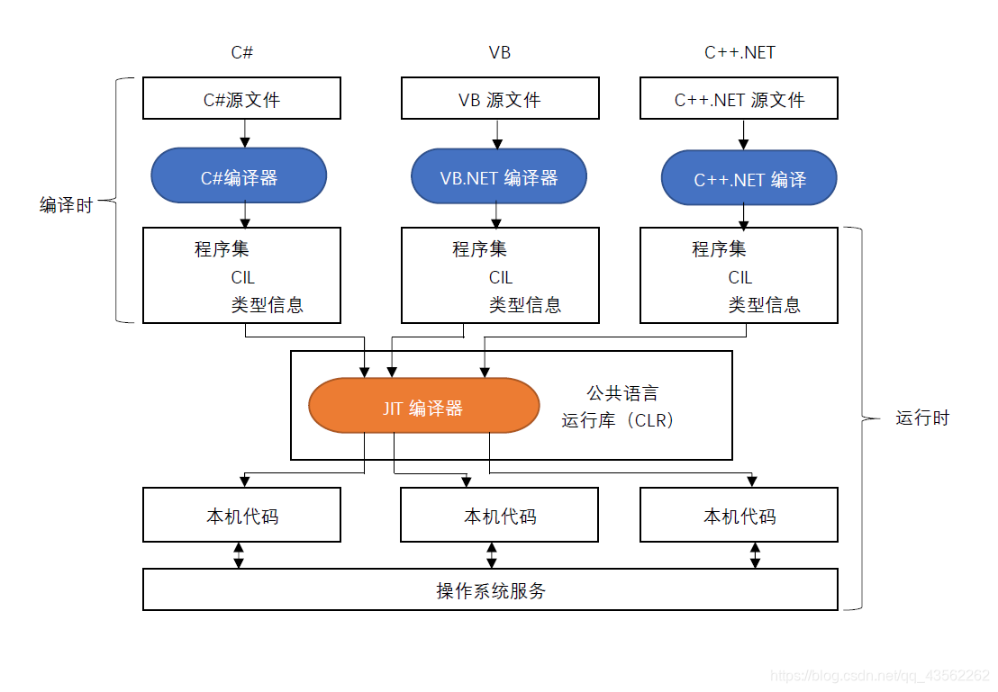 编译和运行流程