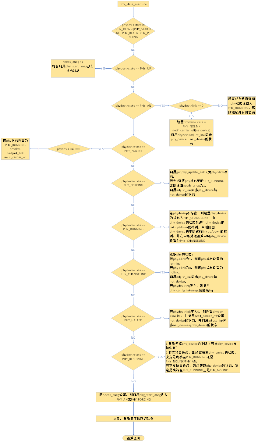 Linux Mii management/mdio子系统分析之五 PHY状态机分析及其与net_device的关联