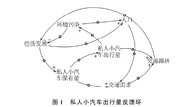 Vensim建模--基于系统动力学的私人小汽车出行特征建模分 