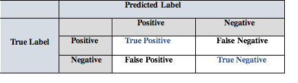 Confusion Matrix for Binary Classification