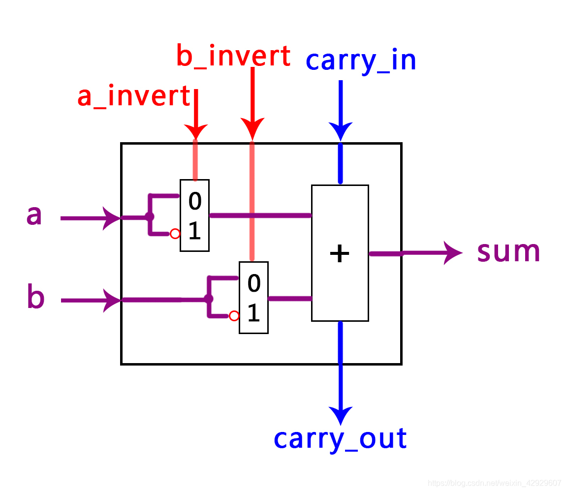 一位加法器内部