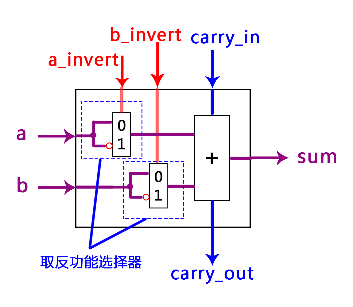 取反功能选择器