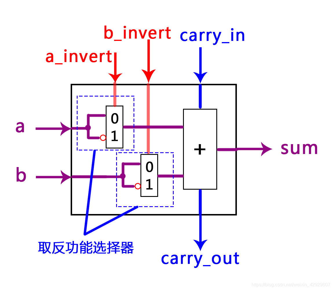 取反功能选择器