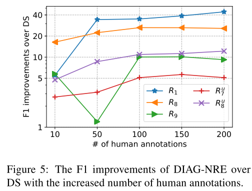 文献阅读课14-DIAG-NRE: A Neural Pattern Diagnosis Framework for远程监督关系抽取，模式标注去噪自动化,FN,FP，RL