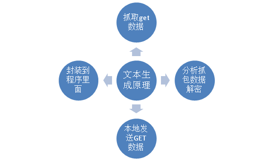 关键词生成原创文章及句子的软件！开发原理分析