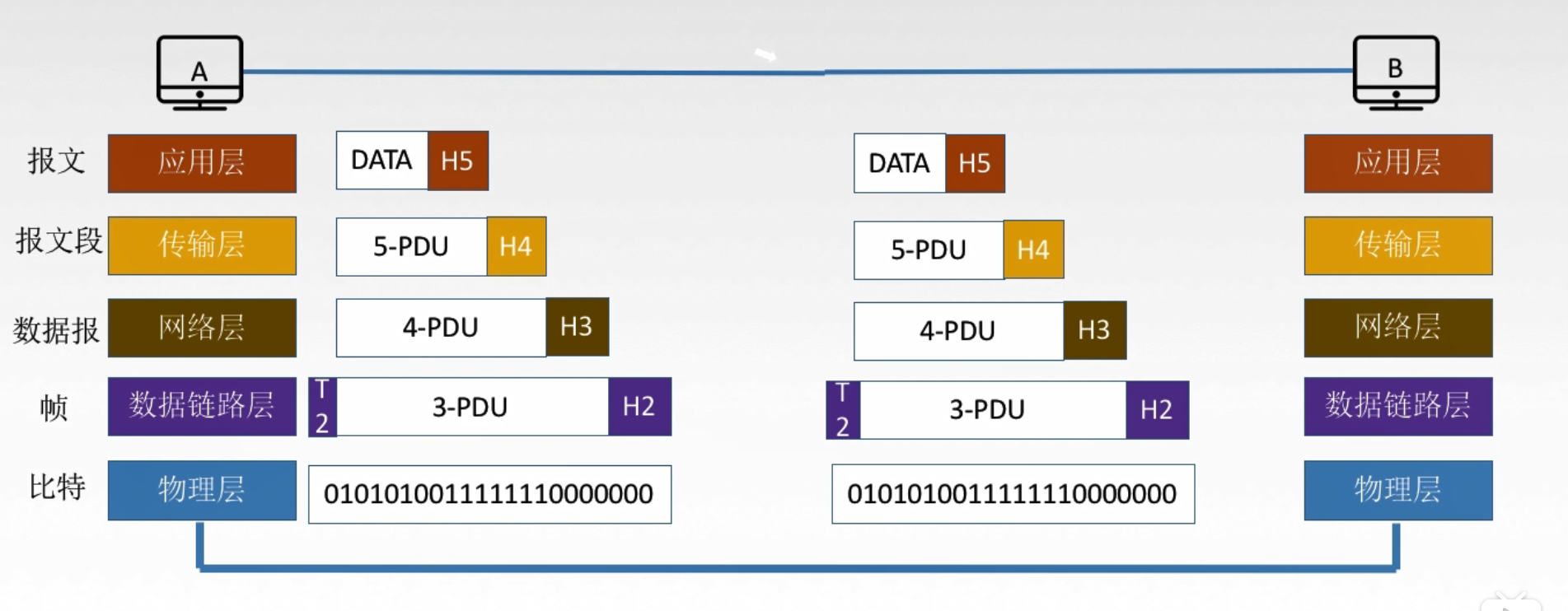 计算机网络学习笔记-1.2.4TCP，IP参考模型和五层参考模型