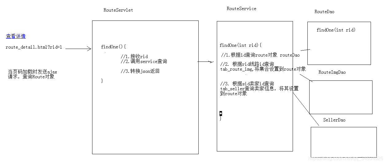 [外链图片转存失败,源站可能有防盗链机制,建议将图片保存下来直接上传(img-28tVwifz-1583577895066)(JavaWeb综合案例之旅游网3（完结）/3.png)]