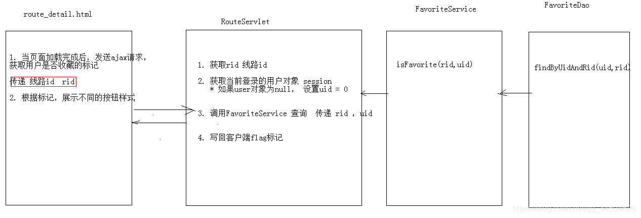 [外链图片转存失败,源站可能有防盗链机制,建议将图片保存下来直接上传(img-Oj2plK9G-1583577895068)(JavaWeb综合案例之旅游网3（完结）/5.png)]