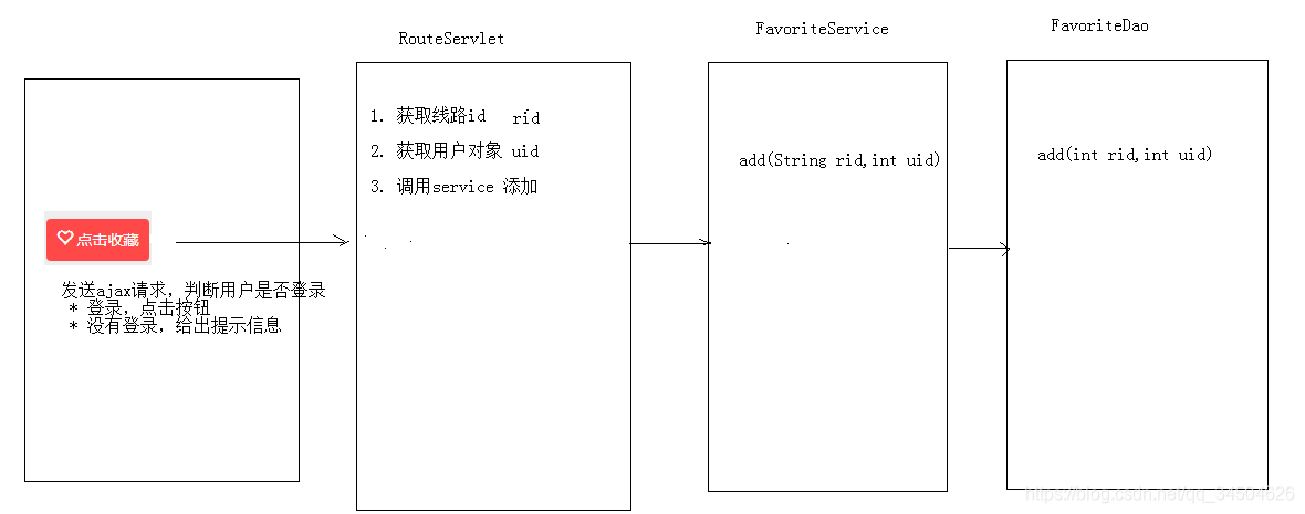 [外链图片转存失败,源站可能有防盗链机制,建议将图片保存下来直接上传(img-CVIoVoF7-1583577895069)(JavaWeb综合案例之旅游网3（完结）/6.png)]