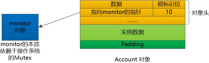 建议收藏：通俗易懂讲解偏向锁、轻量级锁和重量级锁