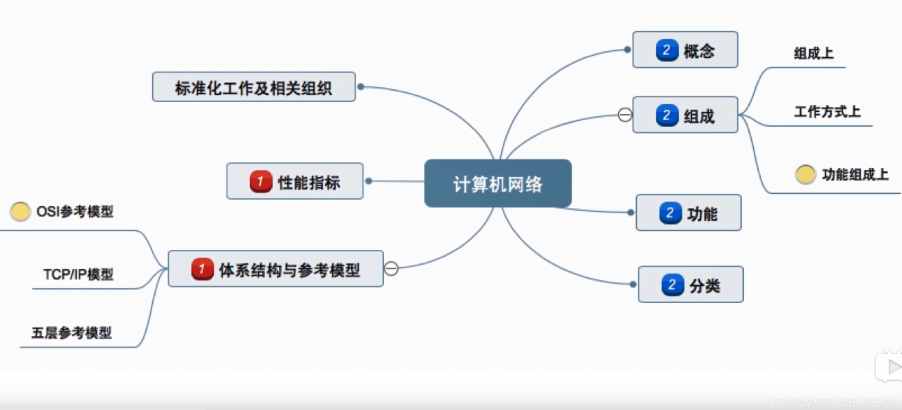 计算机网络学习笔记-1.2.3第一章总结