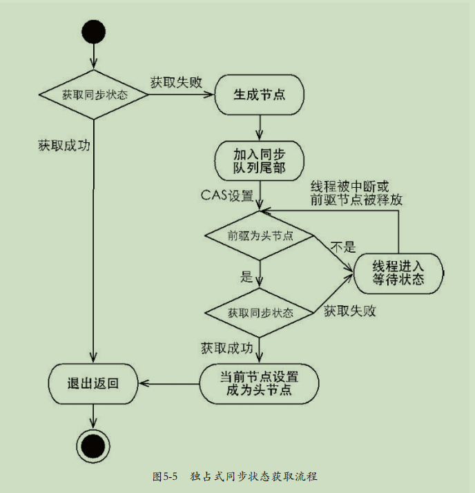 Art notes of concurrent programming in Java (5) - Programmer Sought