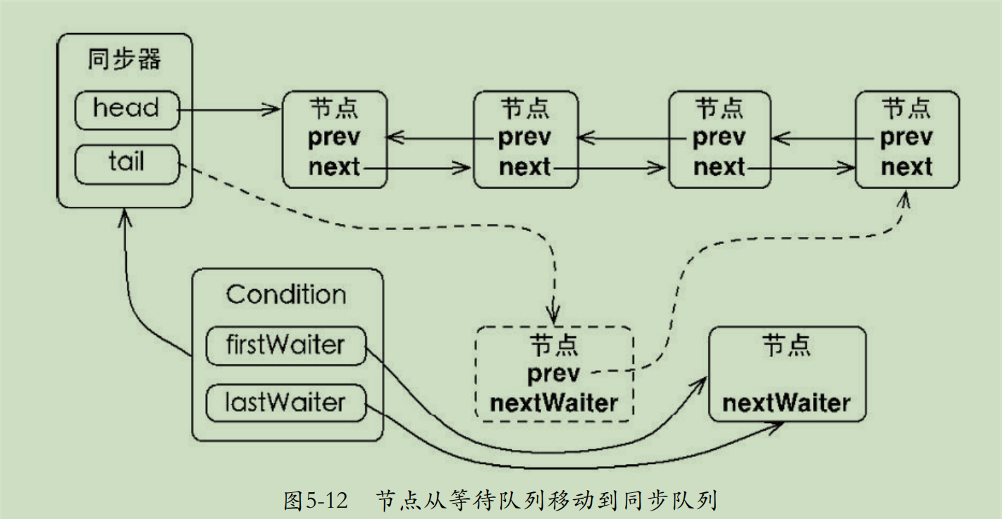 Art notes of concurrent programming in Java (5) - Programmer Sought