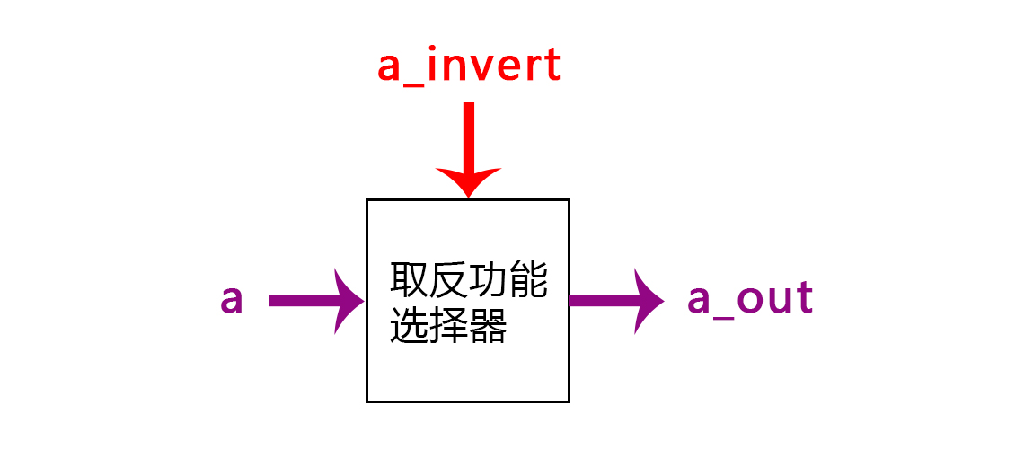 取反选择器