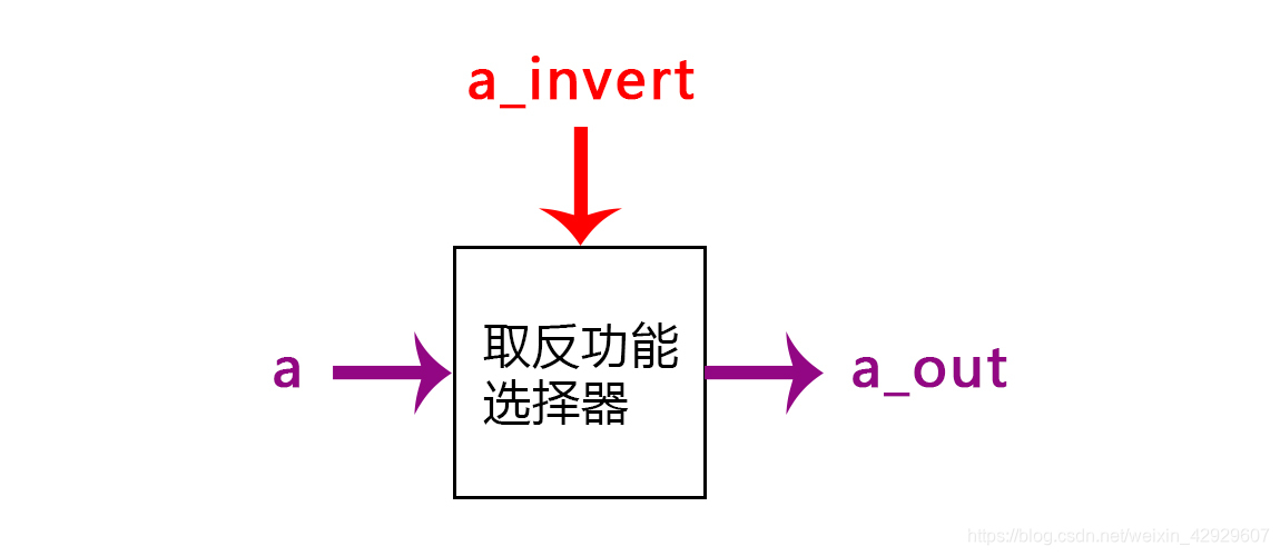 取反选择器