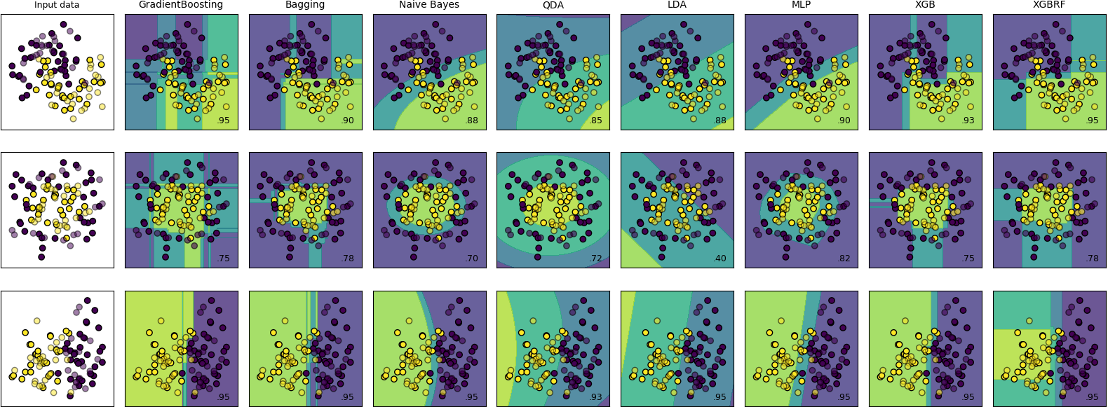sklearn各分类模型的比较_sklearn采用表格的形式根据评价指标进行分类模型比较-CSDN博客