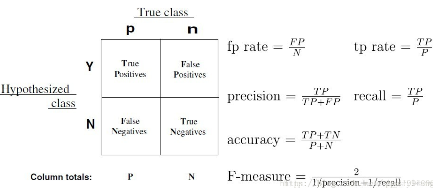 Матрица Precision recall. Матрица true positive. True positive rate. True positive rate формула. True position