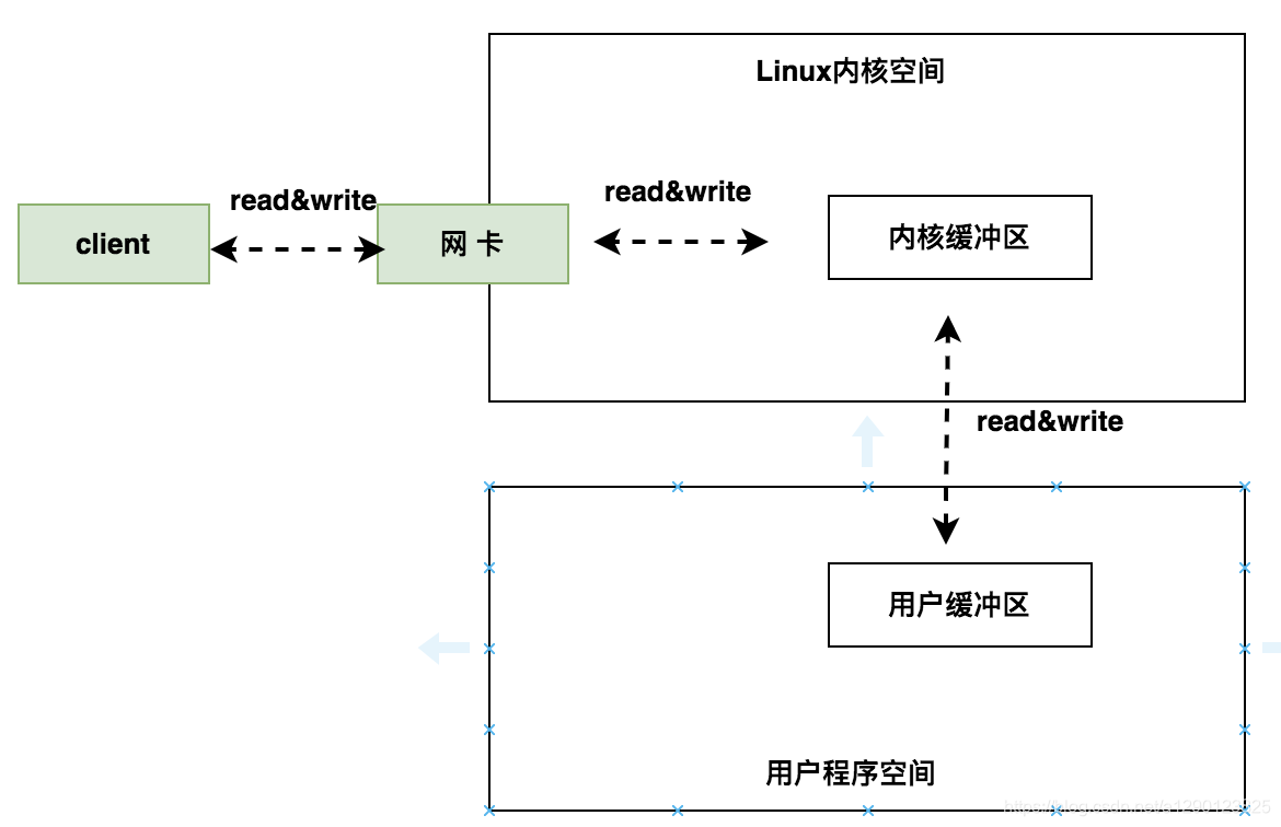 系统调用read&write流程