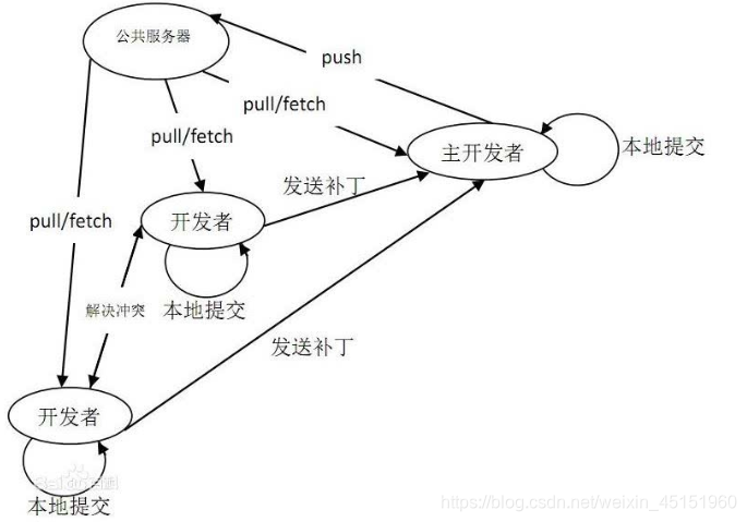 优点缺点怎么区分 watermark,type_ZmFuZ3poZW5naGVpdGk,shadow_10,text_aHR0cHM6Ly9ibG9nLmNzZG4ubmV0L3dlaXhpbl80NTE1MTk2MA==,size_16,color_FFFFFF,t_70