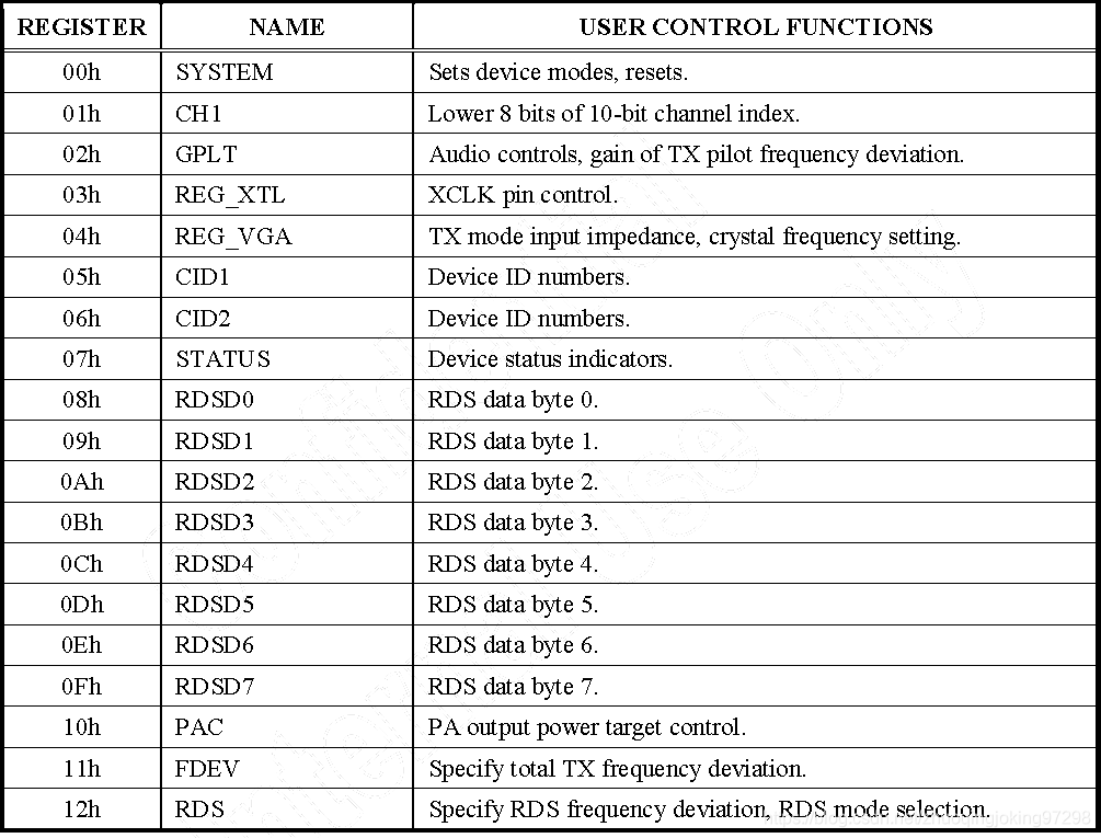 QN8027 Control Register Description