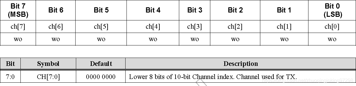 Low eight bits of the channel setting index