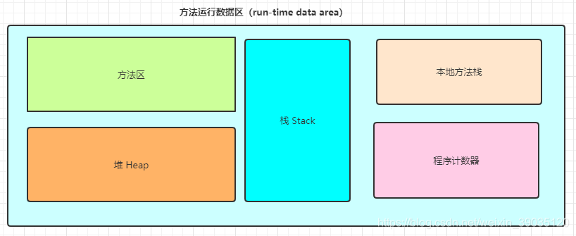 运行时数据区