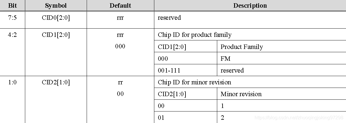 ID of Chip Register