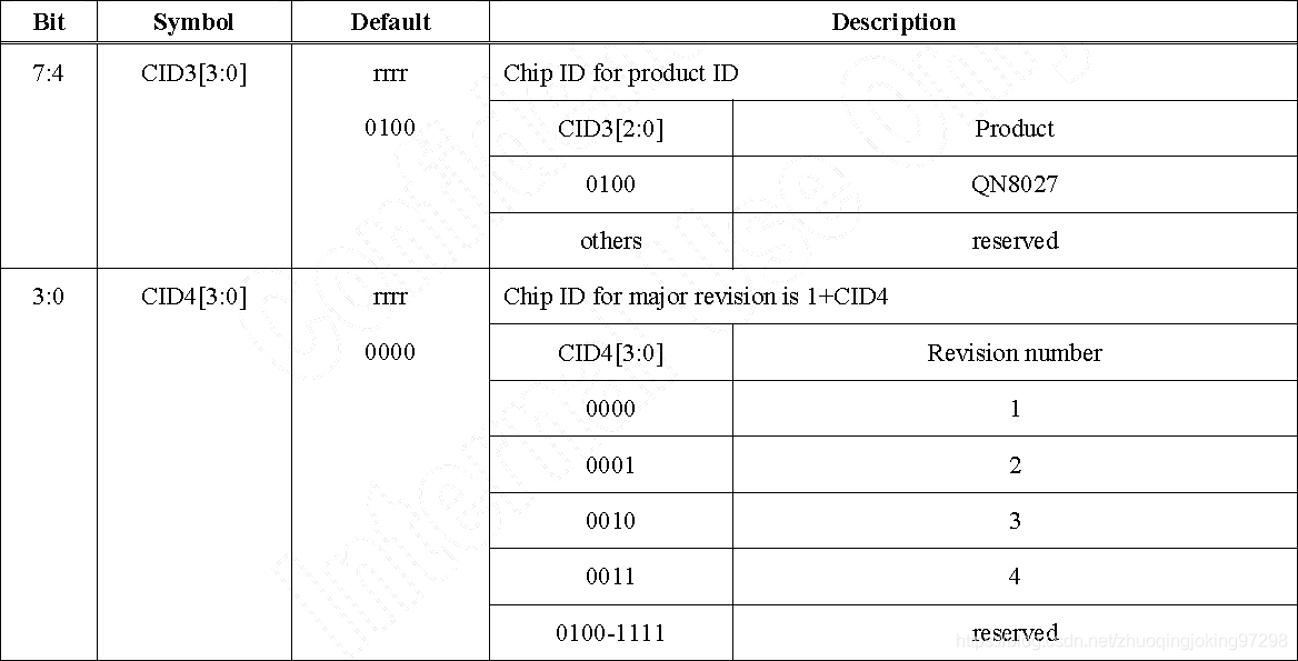 ID of Chip Register