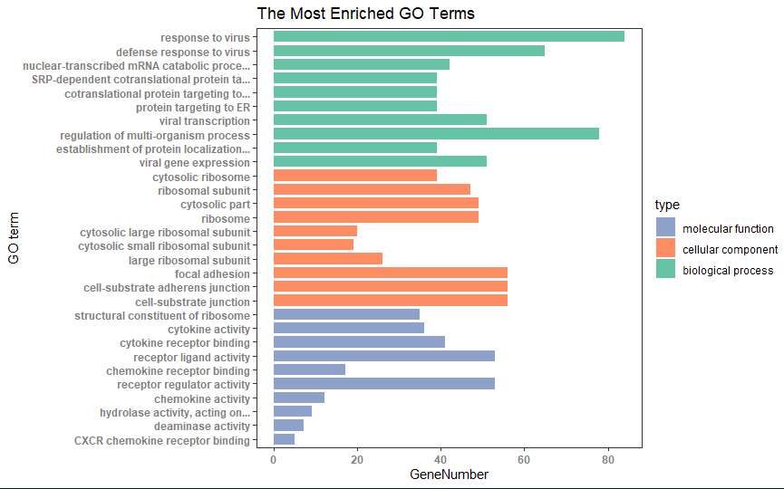 ggplot2画GO富集柱状图_bp, cc, mf的综合柱状图-CSDN博客