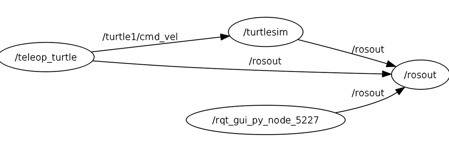 ROS仿真的简单使用_rpt graph-CSDN博客