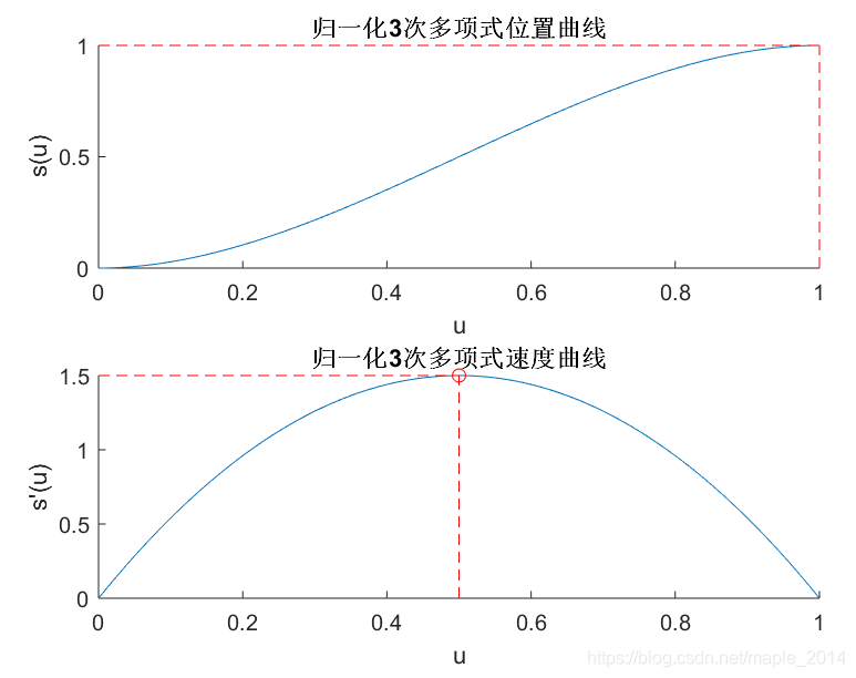 归一化3次多项式