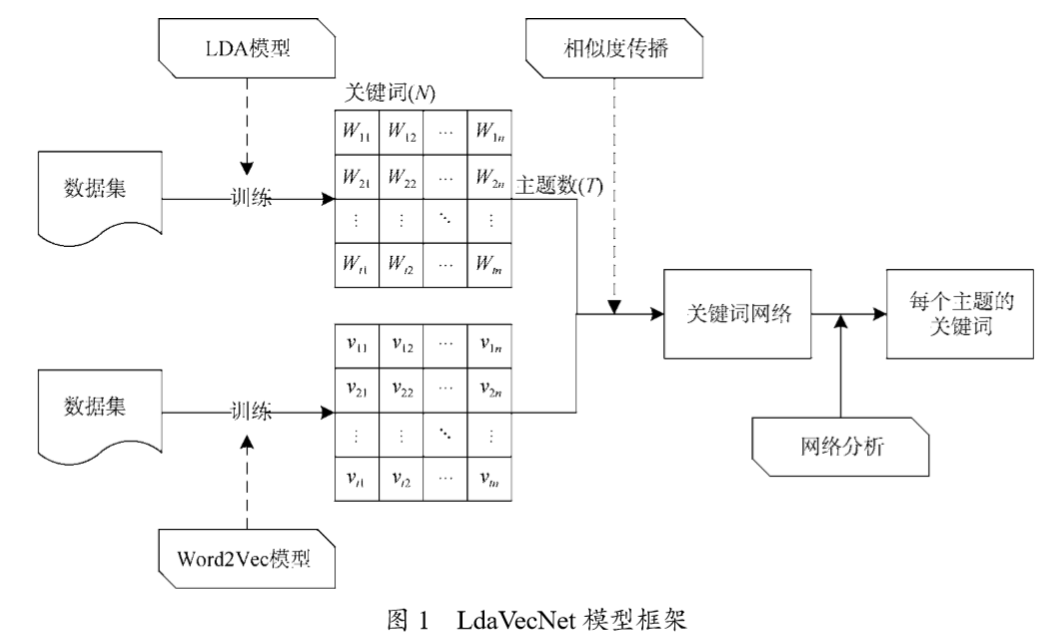 LdaVecNet模型