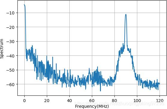 设置输出频谱为90Mhz之后的输出信号频谱