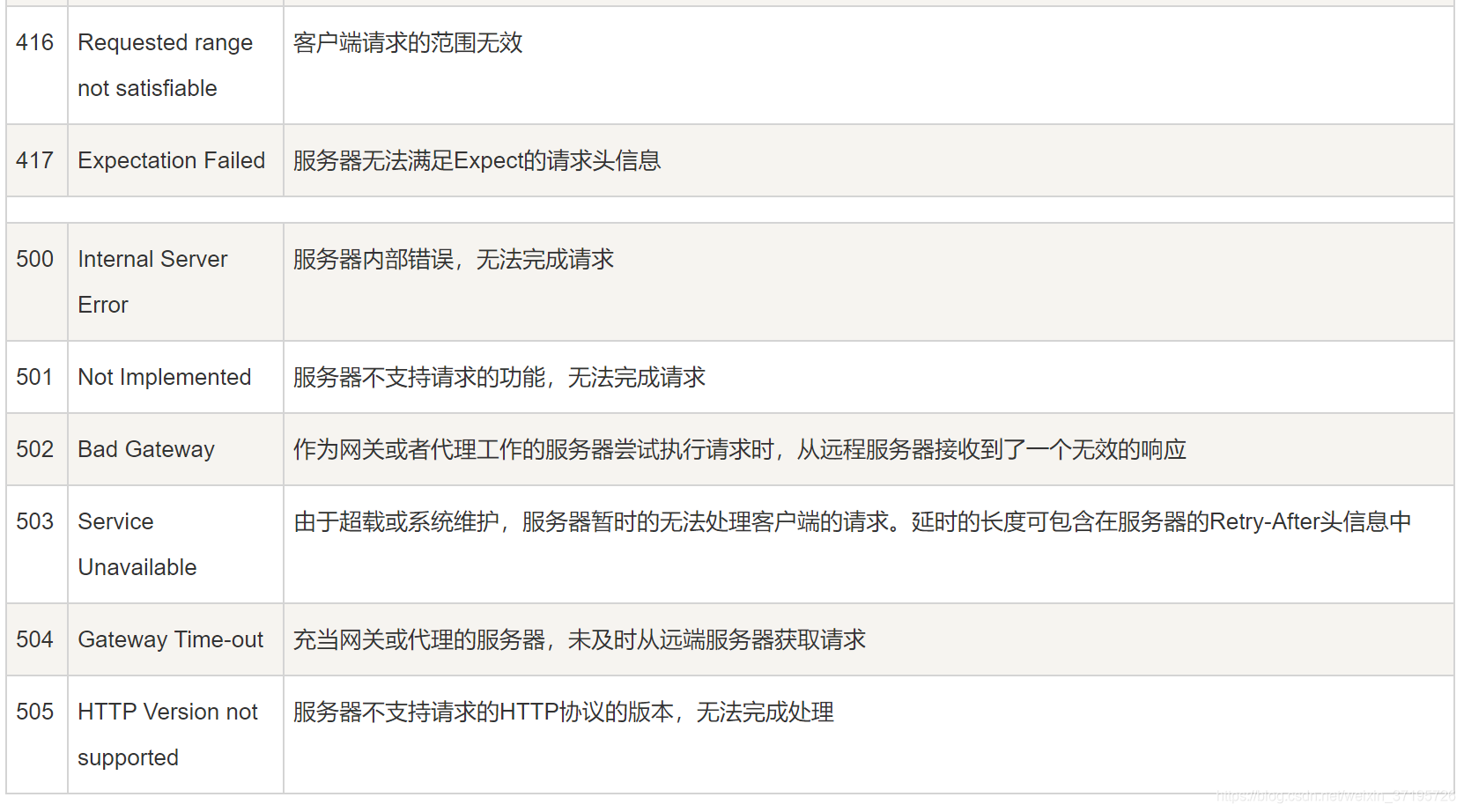 http和https的状态码 watermark,type_ZmFuZ3poZW5naGVpdGk,shadow_10,text_aHR0cHM6Ly9ibG9nLmNzZG4ubmV0L3dlaXhpbl8zNzE5NTcyNg==,size_16,color_FFFFFF,t_70