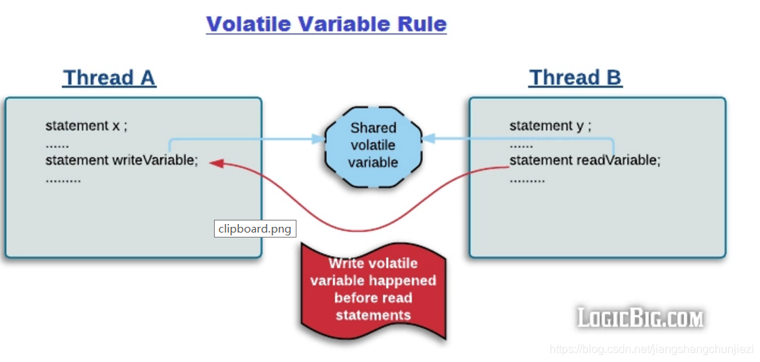 Volatile перевод. Volatile java. Многопоточность volatile. Volatile INT java +-. Многопоточность java.