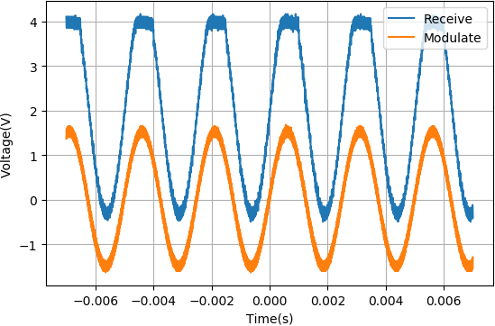 调制正弦波峰峰值1.5V