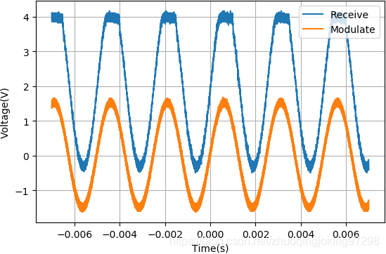 调制正弦波峰峰值1.5V