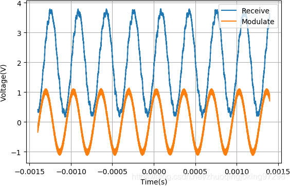 发送信号与接收信号之间的延迟